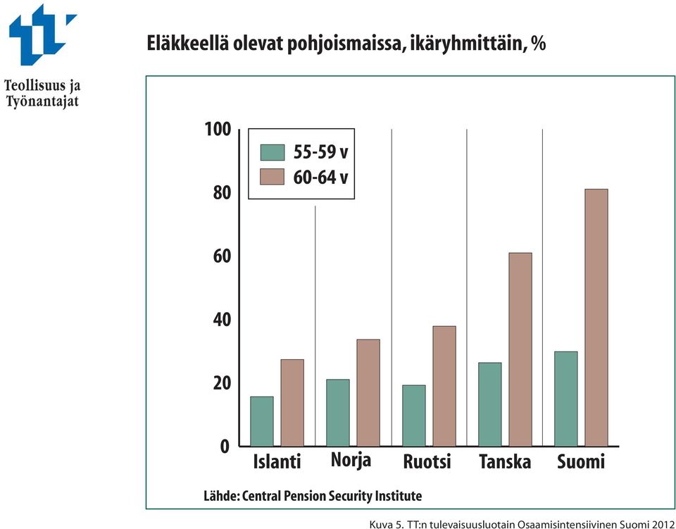 Tanska Suomi Lähde: Central Pension Security Institute