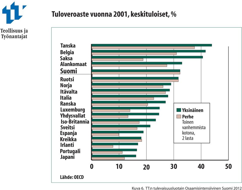 Kreikka Irlanti Portugali Japani Lähde: OECD Yksinäinen Perhe Toinen vanhemmista