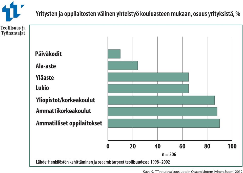 Ammatilliset oppilaitokset 0 20 40 60 80 100 n = 206 Lähde: Henkilöstön kehittäminen ja