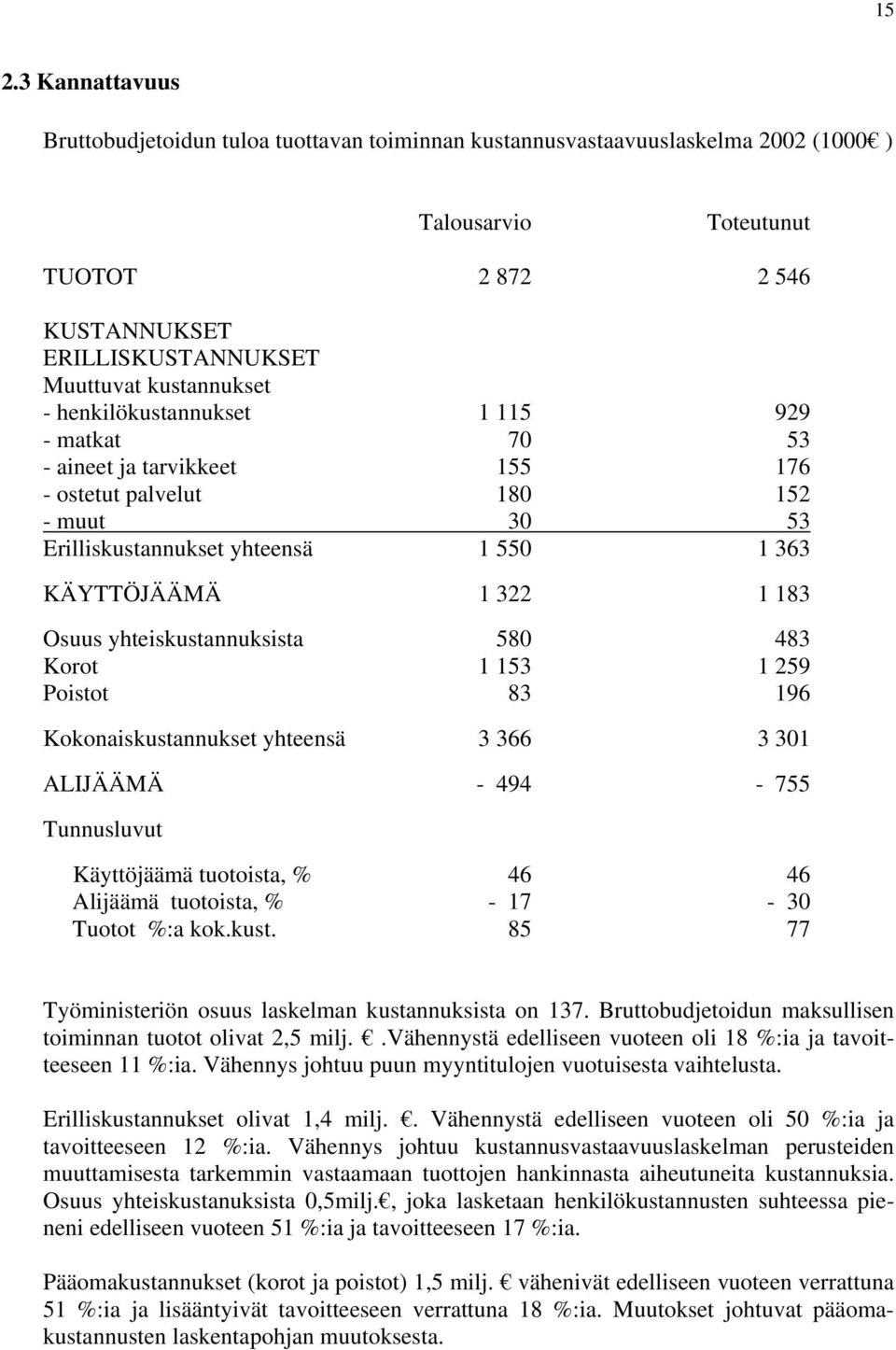 Osuus yhteiskustannuksista 580 483 Korot 1 153 1 259 Poistot 83 196 Kokonaiskustannukset yhteensä 3 366 3 301 ALIJÄÄMÄ - 494-755 Tunnusluvut Käyttöjäämä tuotoista, % 46 46 Alijäämä tuotoista, % -