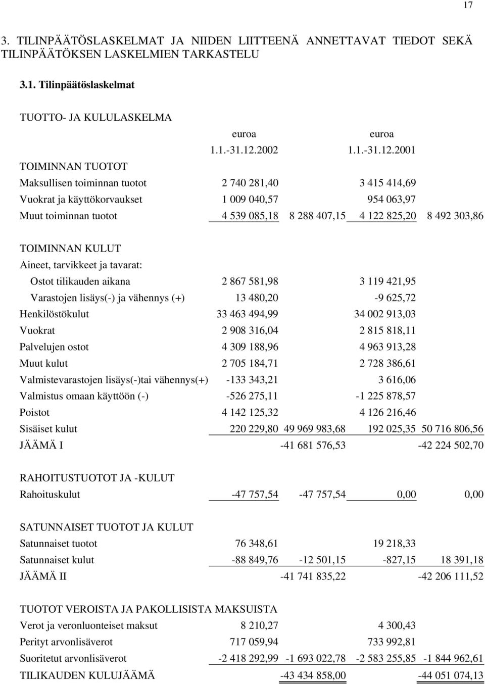 2001 TOIMINNAN TUOTOT Maksullisen toiminnan tuotot 2 740 281,40 3 415 414,69 Vuokrat ja käyttökorvaukset 1 009 040,57 954 063,97 Muut toiminnan tuotot 4 539 085,18 8 288 407,15 4 122 825,20 8 492