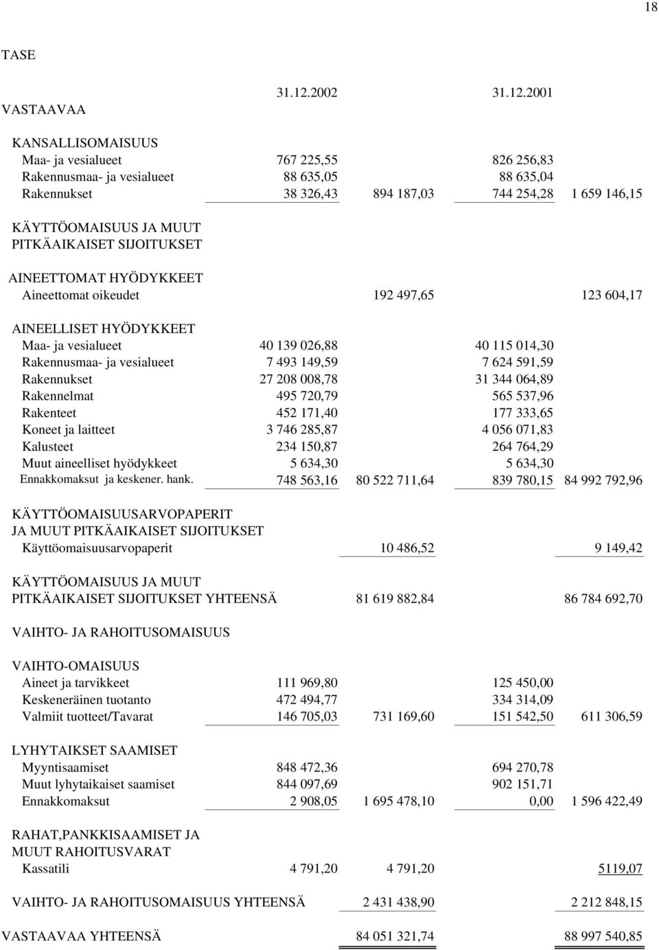 2001 KANSALLISOMAISUUS Maa- ja vesialueet 767 225,55 826 256,83 Rakennusmaa- ja vesialueet 88 635,05 88 635,04 Rakennukset 38 326,43 894 187,03 744 254,28 1 659 146,15 KÄYTTÖOMAISUUS JA MUUT