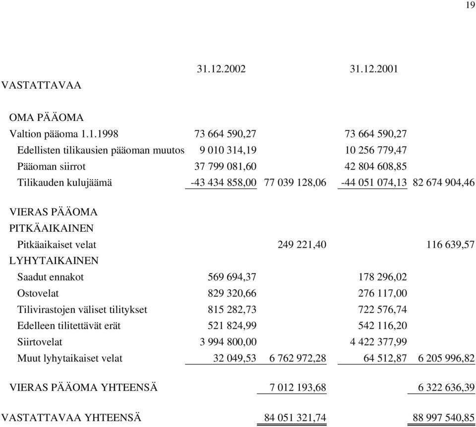 Saadut ennakot 569 694,37 178 296,02 Ostovelat 829 320,66 276 117,00 Tilivirastojen väliset tilitykset 815 282,73 722 576,74 Edelleen tilitettävät erät 521 824,99 542 116,20 Siirtovelat 3