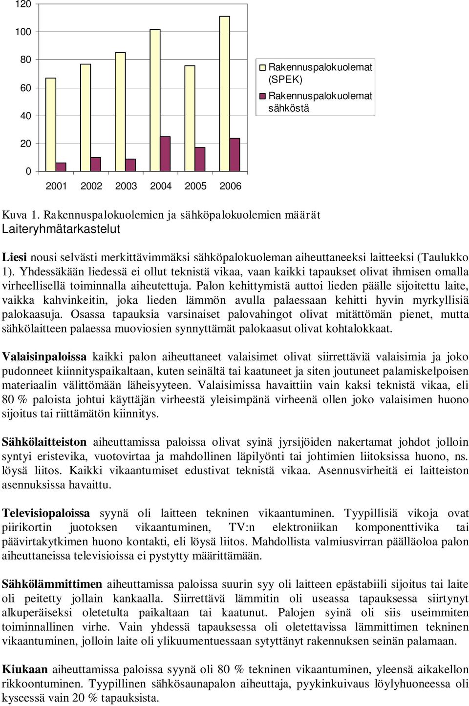 Yhdessäkään liedessä ei ollut teknistä vikaa, vaan kaikki tapaukset olivat ihmisen omalla virheellisellä toiminnalla aiheutettuja.