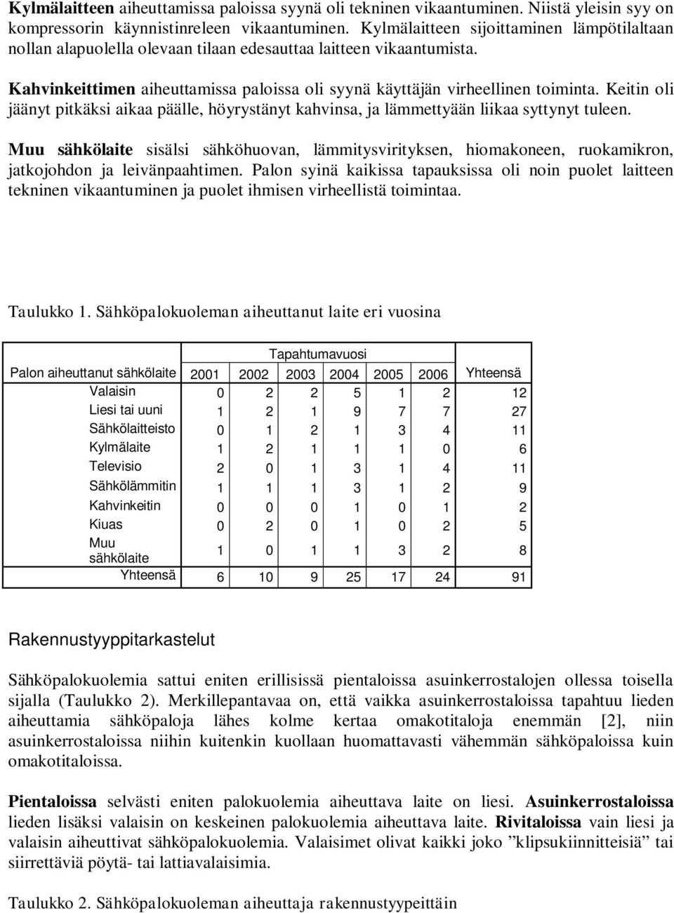 Keitin oli jäänyt pitkäksi aikaa päälle, höyrystänyt kahvinsa, ja lämmettyään liikaa syttynyt tuleen.