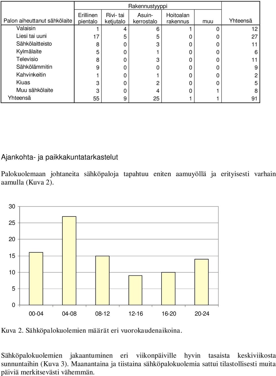 paikkakuntatarkastelut Palokuolemaan johtaneita sähköpaloja tapahtuu eniten aamuyöllä ja erityisesti varhain aamulla (Kuva 2). 30 25 20 15 10 5 0 00-04 04-08 08-12 12-16 16-20 20-24 Kuva 2.