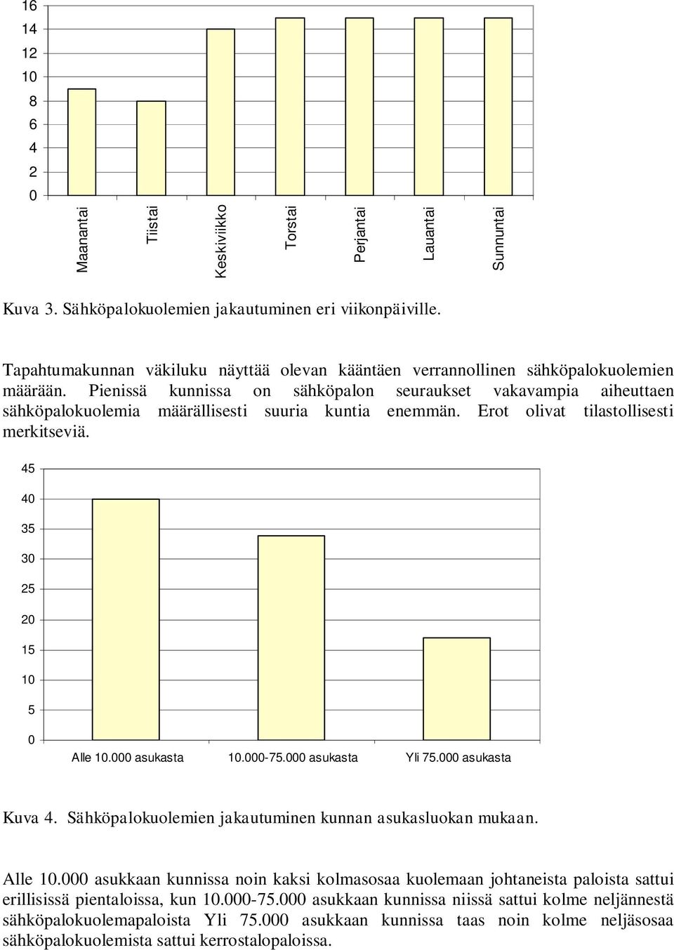 Pienissä kunnissa on sähköpalon seuraukset vakavampia aiheuttaen sähköpalokuolemia määrällisesti suuria kuntia enemmän. Erot olivat tilastollisesti merkitseviä. 45 40 35 30 25 20 15 10 5 0 Alle 10.