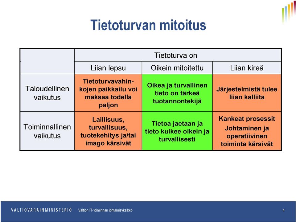 Järjestelmistä tulee liian kalliita Toiminnallinen vaikutus Laillisuus, turvallisuus, tuotekehitys ja/tai imago