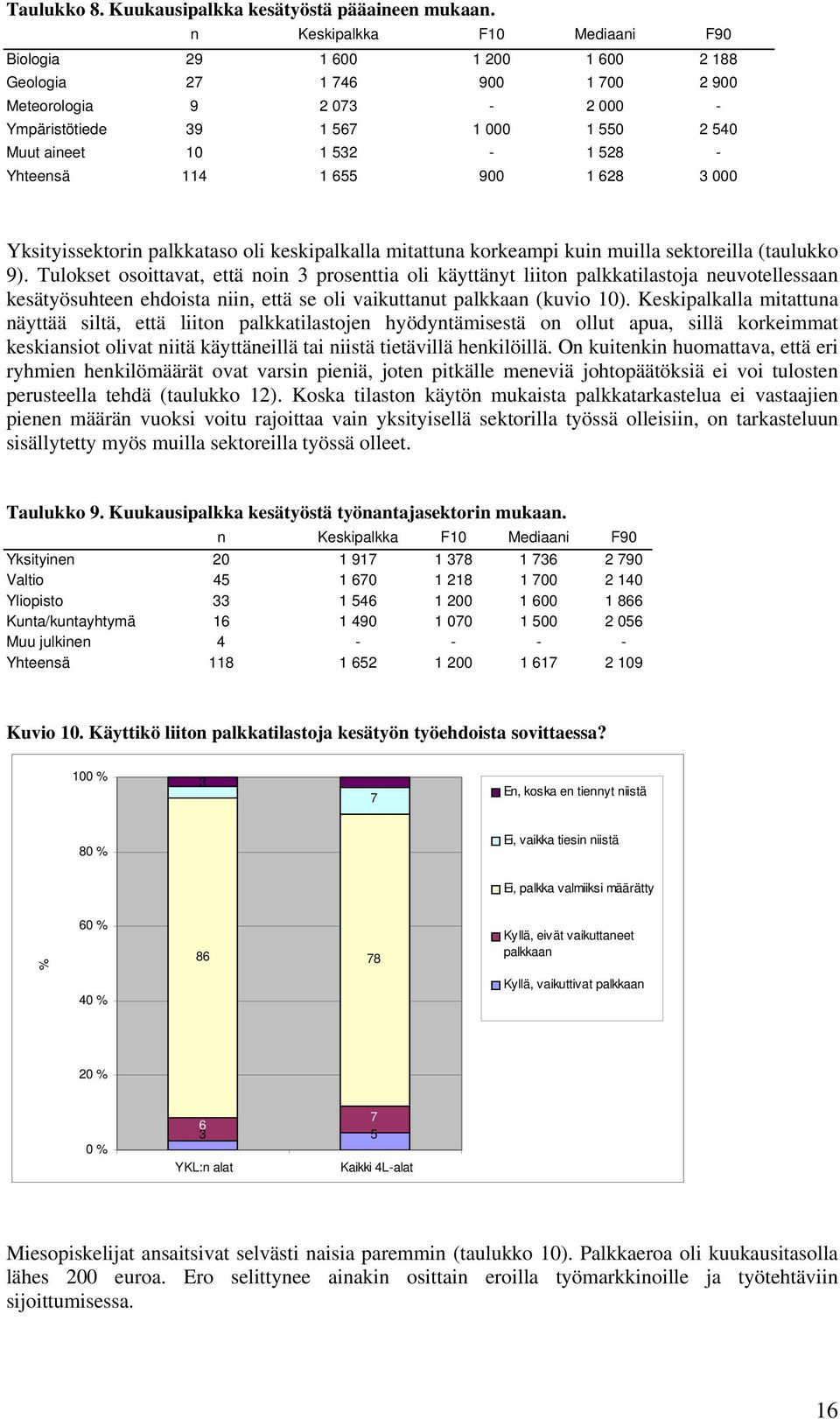 - Yhteensä 114 1 655 900 1 628 3 000 Yksityissektorin palkkataso oli keskipalkalla mitattuna korkeampi kuin muilla sektoreilla (taulukko 9).