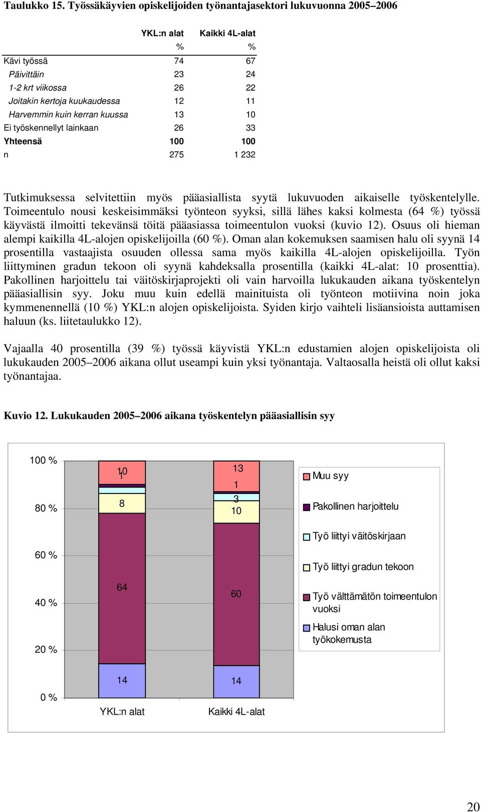 Harvemmin kuin kerran kuussa 13 10 Ei työskennellyt lainkaan 26 33 Yhteensä 100 100 n 275 1 232 Tutkimuksessa selvitettiin myös pääasiallista syytä lukuvuoden aikaiselle työskentelylle.