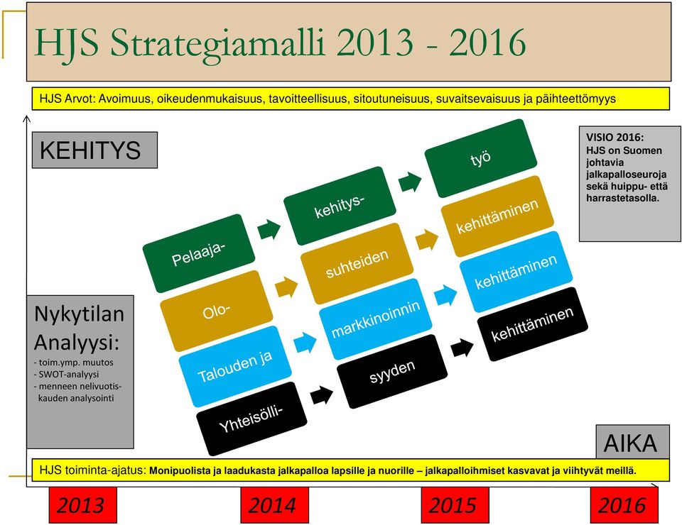 Nykytilan Analyysi: - toim.ymp.