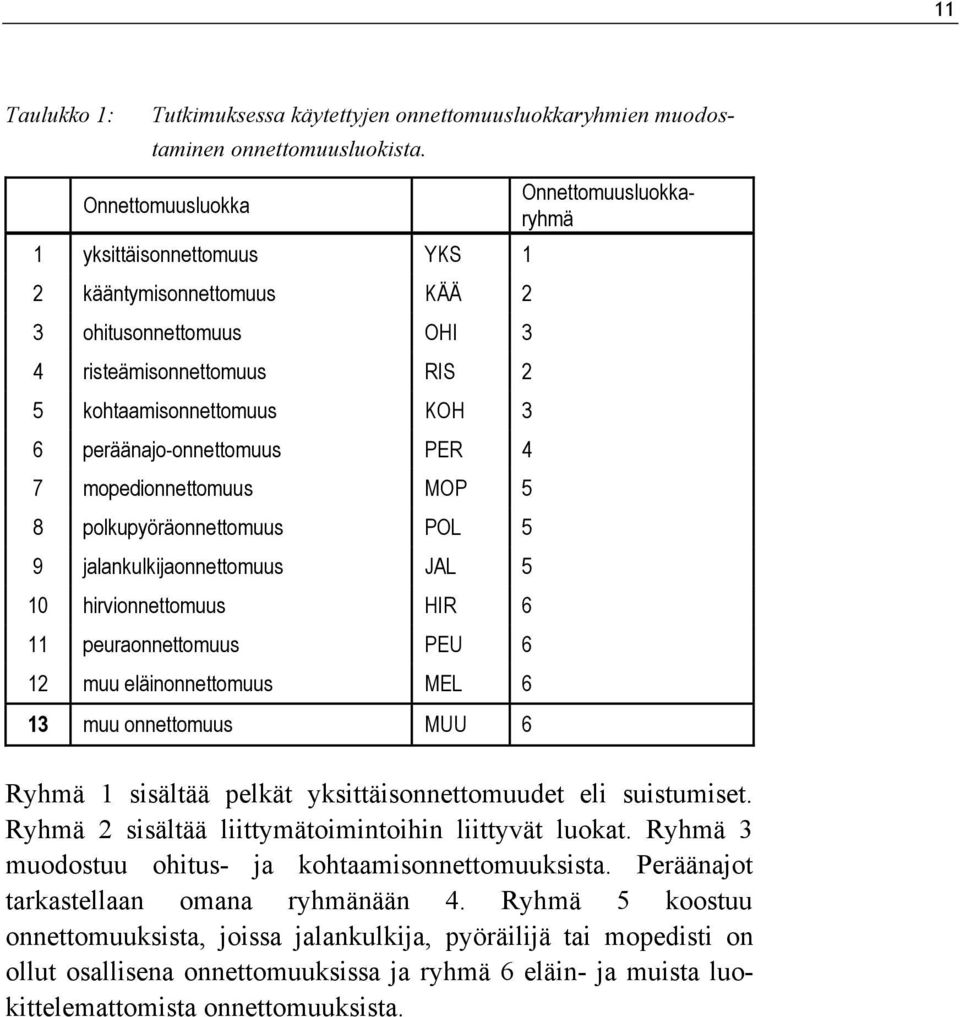 mopedionnettomuus MOP 5 8 polkupyöräonnettomuus POL 5 9 jalankulkijaonnettomuus JAL 5 10 hirvionnettomuus HIR 6 11 peuraonnettomuus PEU 6 12 muu eläinonnettomuus MEL 6 13 muu onnettomuus MUU 6