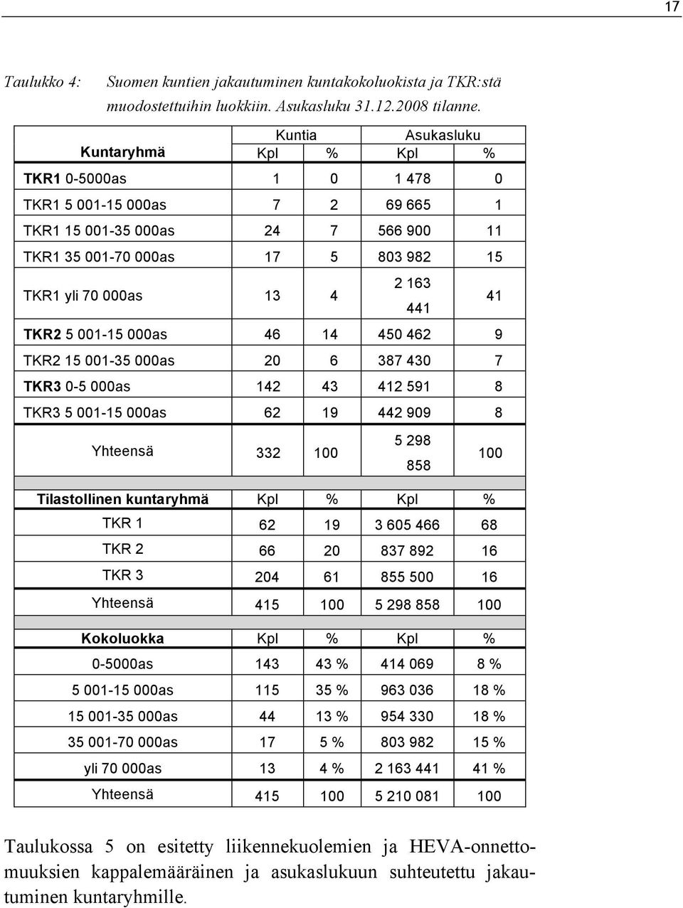 163 441 41 TKR2 5 001-15 000as 46 14 450 462 9 TKR2 15 001-35 000as 20 6 387 430 7 TKR3 0-5 000as 142 43 412 591 8 TKR3 5 001-15 000as 62 19 442 909 8 Yhteensä 332 100 5 298 858 100 Tilastollinen