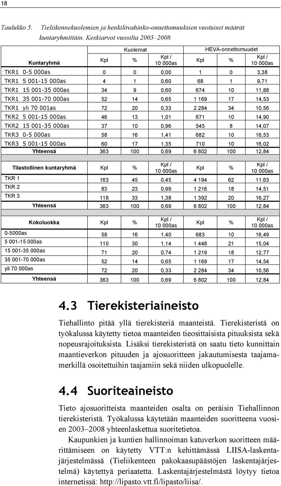 000as 34 9 0,60 674 10 11,88 TKR1 35 001-70 000as 52 14 0,65 1 169 17 14,53 TKR1 yli 70 001as 72 20 0,33 2 284 34 10,56 TKR2 5 001-15 000as 46 13 1,01 671 10 14,90 TKR2 15 001-35 000as 37 10 0,96 545