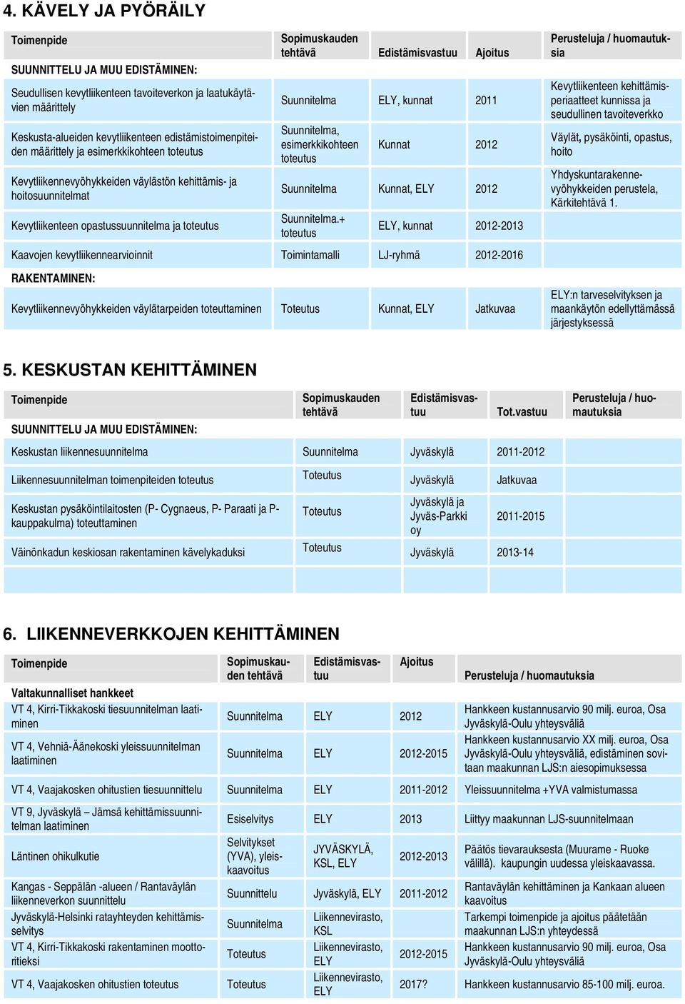 Ajoitus Suunnitelma ELY, kunnat 2011 Suunnitelma, esimerkkikohteen toteutus Kunnat 2012 Suunnitelma Kunnat, ELY 2012 Suunnitelma.