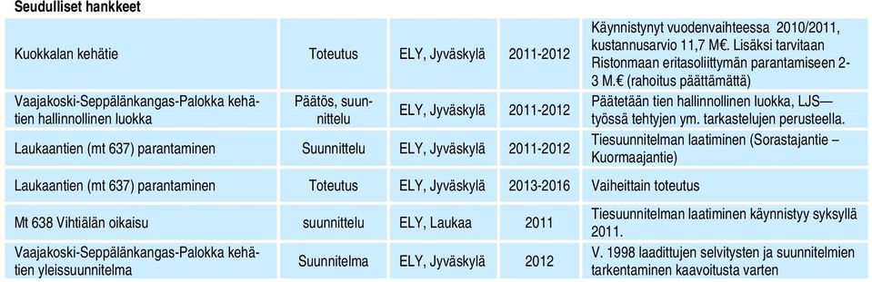 Vaajakoski-Seppälänkangas-Palokka kehätien yleissuunnitelma Suunnitelma ELY, Jyväskylä 2012 Käynnistynyt vuodenvaihteessa 2010/2011, kustannusarvio 11,7 M.