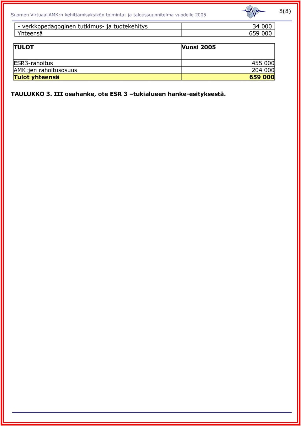 AMK:jen rahoitusosuus 204 000 Tulot yhteensä 659 000