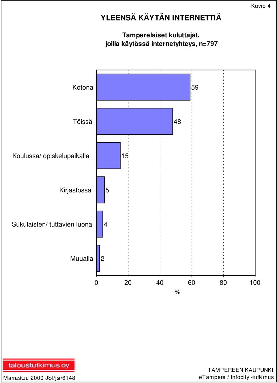 opiskelupaikalla 15 Kirjastossa 5 Sukulaisten/ tuttavien luona 4 Muualla 2