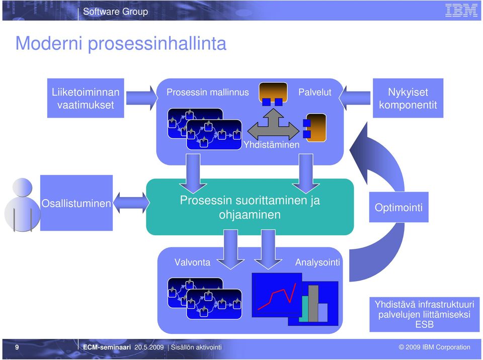 Osallistuminen Prosessin suorittaminen ja ohjaaminen Optimointi