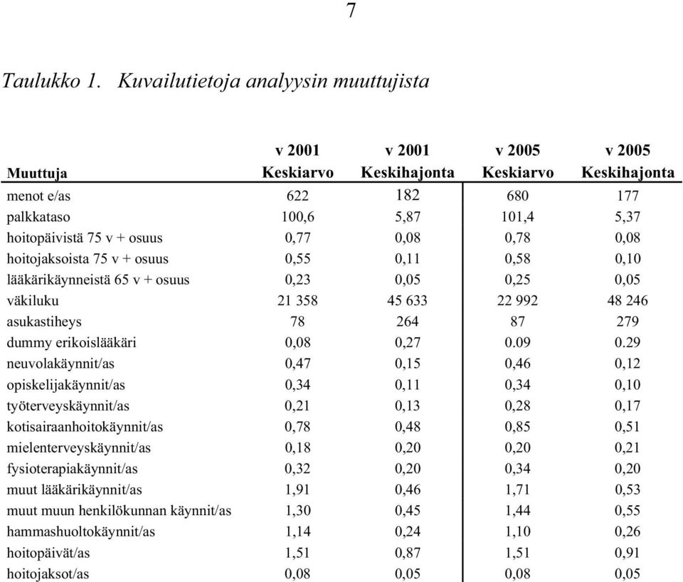 + osuus 0,77 0,08 0,78 0,08 hoitojaksoista 75 v + osuus 0,55 0,11 0,58 0,10 lääkärikäynneistä 65 v + osuus 0,23 0,05 0,25 0,05 väkiluku 21 358 45 633 22 992 48 246 asukastiheys 78 264 87 279 dummy