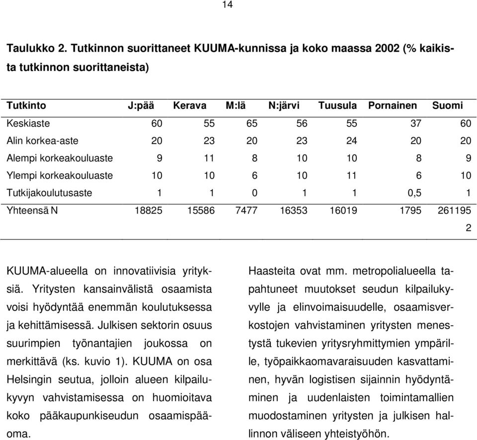 korkea-aste 20 23 20 23 24 20 20 Alempi korkeakouluaste 9 11 8 10 10 8 9 Ylempi korkeakouluaste 10 10 6 10 11 6 10 Tutkijakoulutusaste 1 1 0 1 1 0,5 1 Yhteensä N 18825 15586 7477 16353 16019 1795