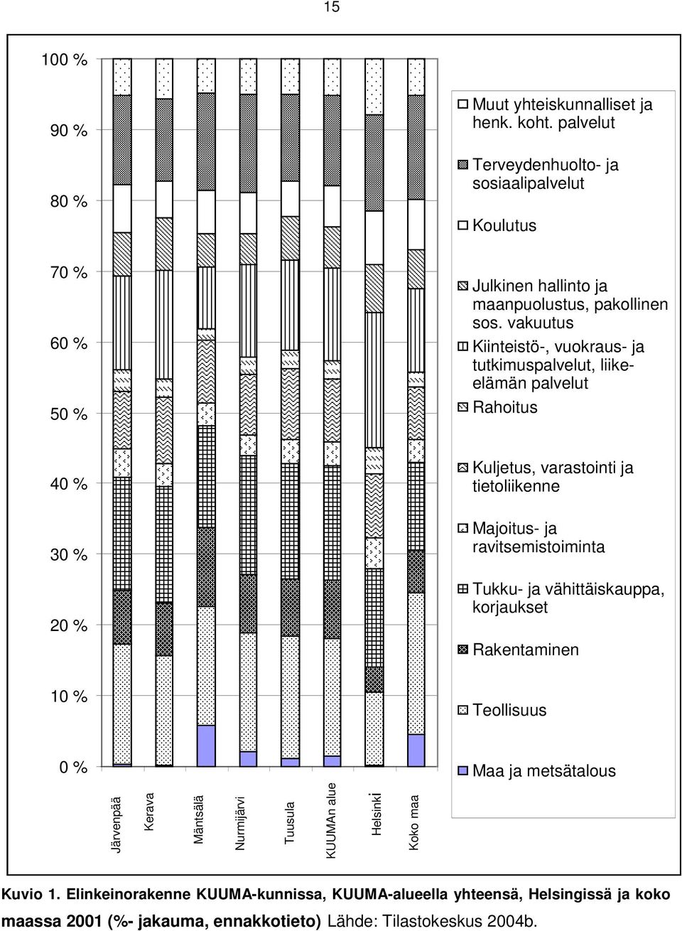 vakuutus Kiinteistö-, vuokraus- ja tutkimuspalvelut, liikeelämän palvelut Rahoitus 40 % Kuljetus, varastointi ja tietoliikenne 30 % 20 % Majoitus- ja