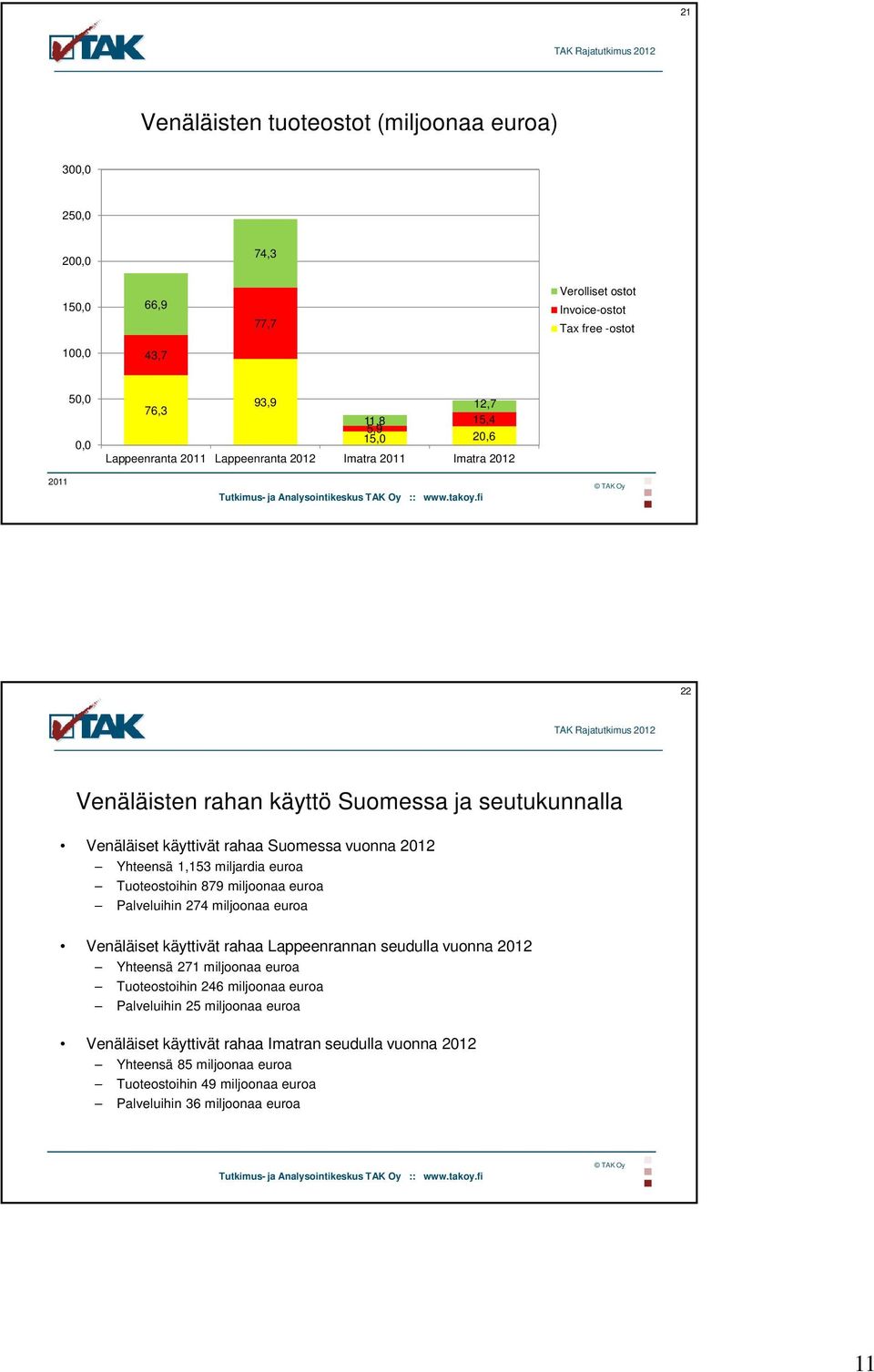 miljardia euroa Tuoteostoihin 879 miljoonaa euroa Palveluihin 274 miljoonaa euroa Venäläiset käyttivät rahaa Lappeenrannan seudulla vuonna 2012 Yhteensä 271 miljoonaa euroa Tuoteostoihin