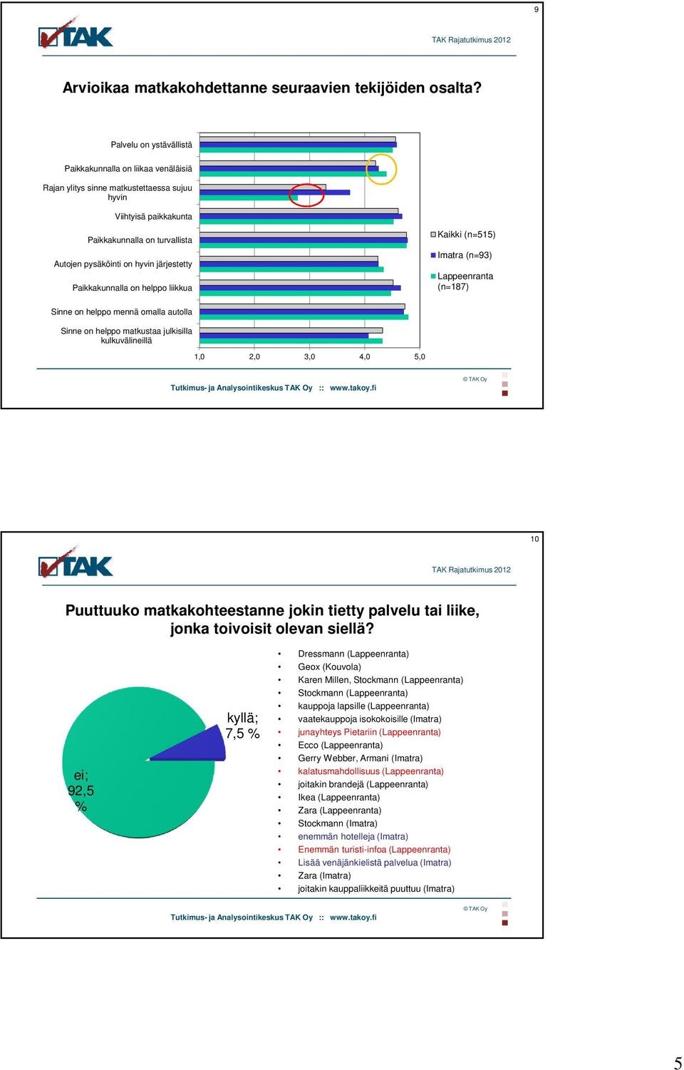 Paikkakunnalla on helppo liikkua Kaikki (n=515) Imatra (n=93) Lappeenranta (n=187) Sinne on helppo mennä omalla autolla Sinne on helppo matkustaa julkisilla kulkuvälineillä 1,0 2,0 3,0 4,0 5,0 10