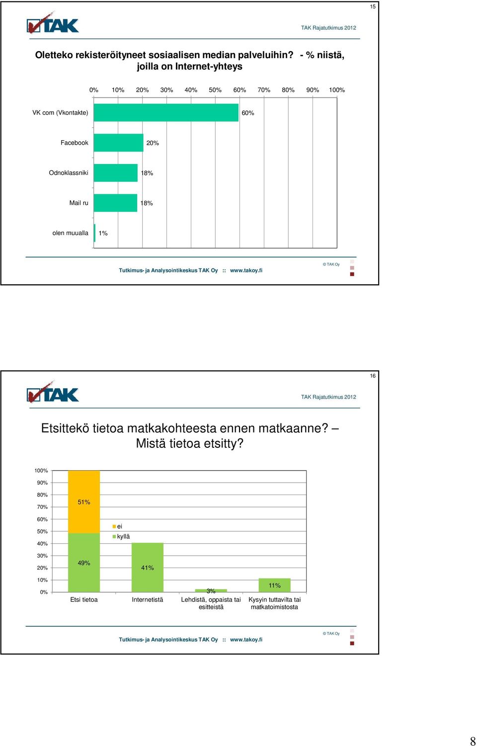 Mail ru 18% olen muualla 1% 16 Etsittekö tietoa matkakohteesta ennen matkaanne?