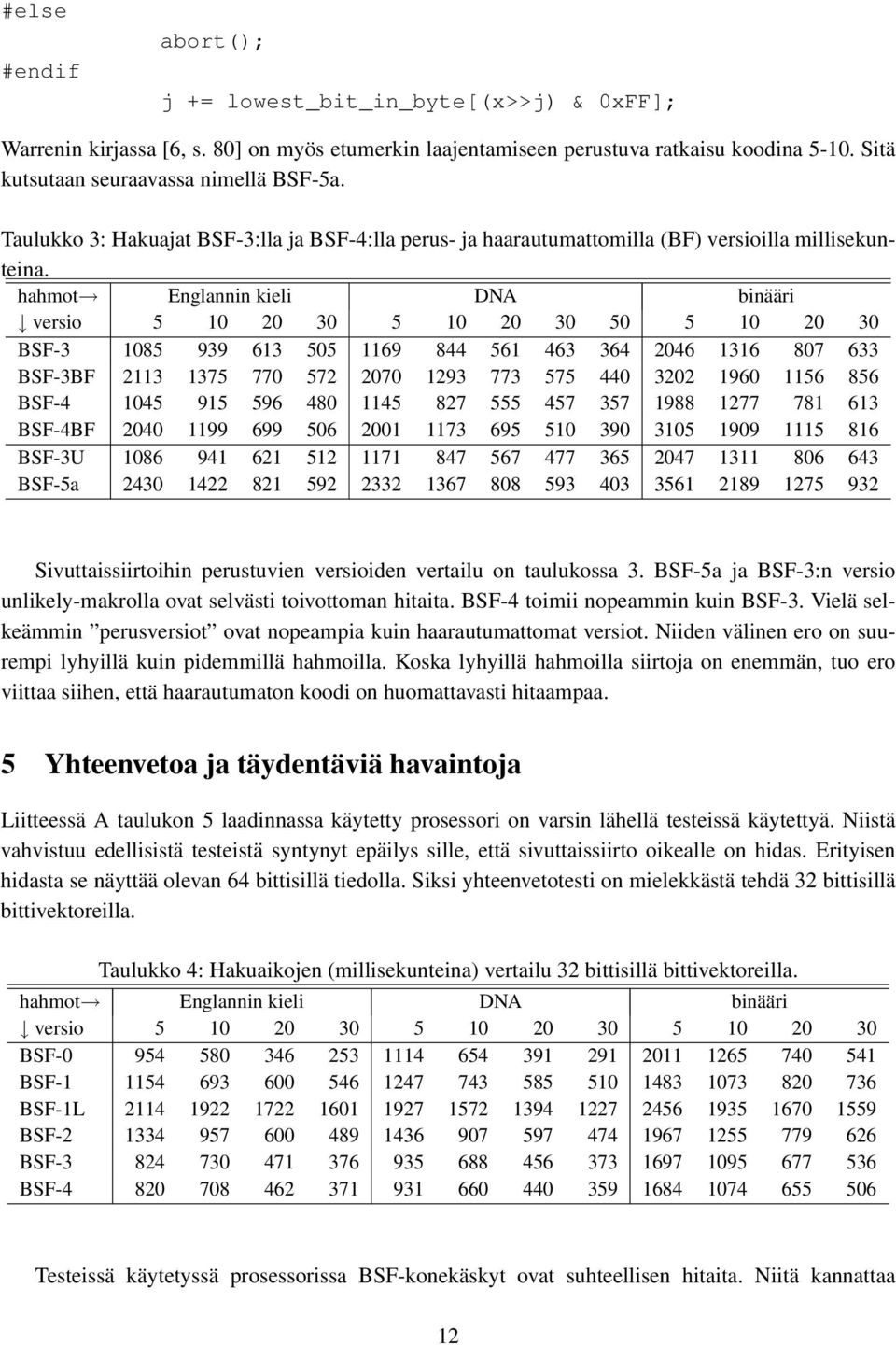 hahmot Englannin kieli DNA binääri versio 5 10 20 30 5 10 20 30 50 5 10 20 30 BSF-3 1085 939 613 505 1169 844 561 463 364 2046 1316 807 633 BSF-3BF 2113 1375 770 572 2070 1293 773 575 440 3202 1960