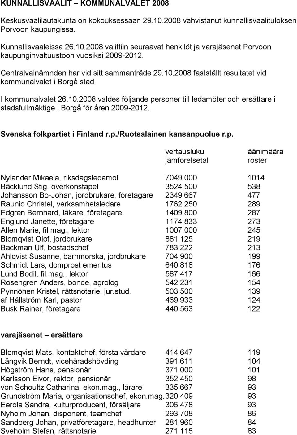 Svenska folkpartiet i Finland r.p./ruotsalainen kansanpuolue r.p. Nylander Mikaela, riksdagsledamot 7049.000 1014 Bäcklund Stig, överkonstapel 3524.