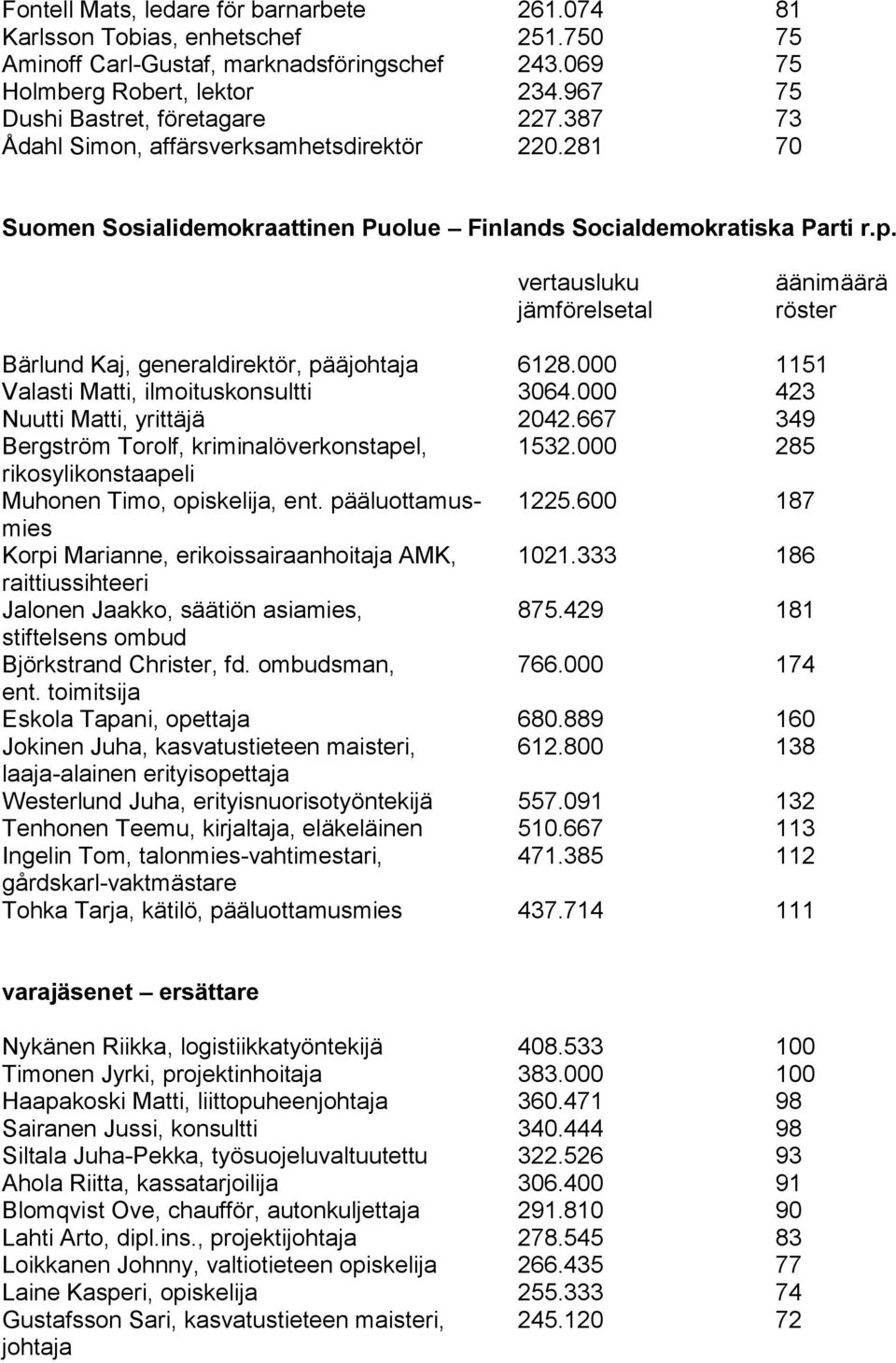 Bärlund Kaj, generaldirektör, pääjohtaja 6128.000 1151 Valasti Matti, ilmoituskonsultti 3064.000 423 Nuutti Matti, yrittäjä 2042.667 349 Bergström Torolf, kriminalöverkonstapel, 1532.