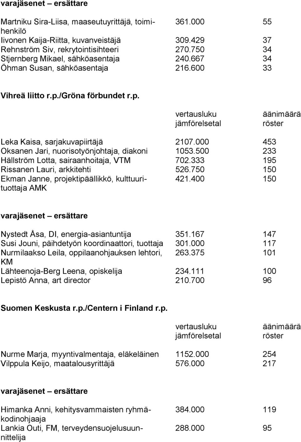 500 233 Hällström Lotta, sairaanhoitaja, VTM 702.333 195 Rissanen Lauri, arkkitehti 526.750 150 Ekman Janne, projektipäällikkö, kulttuuri- 421.