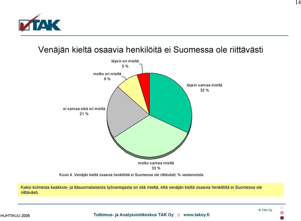 Venäjän kieltä osaavia henkilöitä ei Suomessa ole riittävästi; % vastanneista Kaksi kolmesta kaakkois-