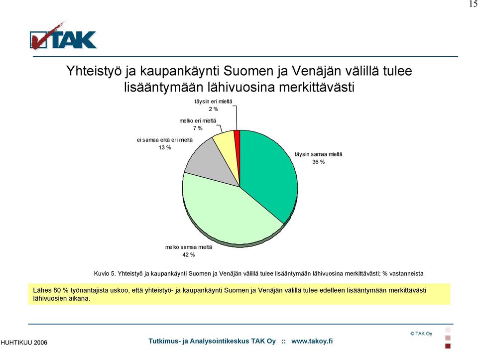 Yhteistyö ja kaupankäynti Suomen ja Venäjän välillä tulee lisääntymään lähivuosina merkittävästi; % vastanneista Lähes 80 %