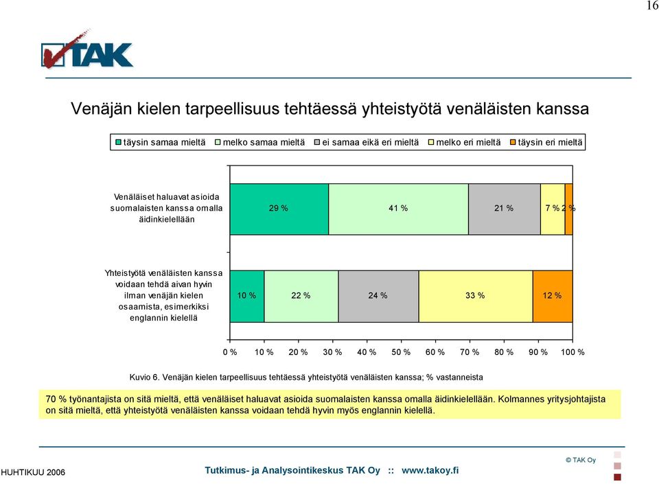 22 % 24 % 33 % 12 % 0 % 10 % 20 % 30 % 40 % 50 % 60 % 70 % 80 % 90 % 100 % Kuvio 6.