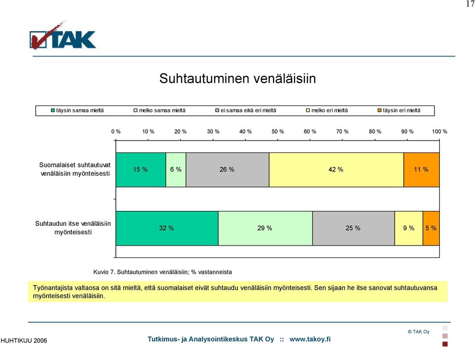 itse venäläisiin myönteisesti 32 % 29 % 25 % 9 % 5 % Kuvio 7.