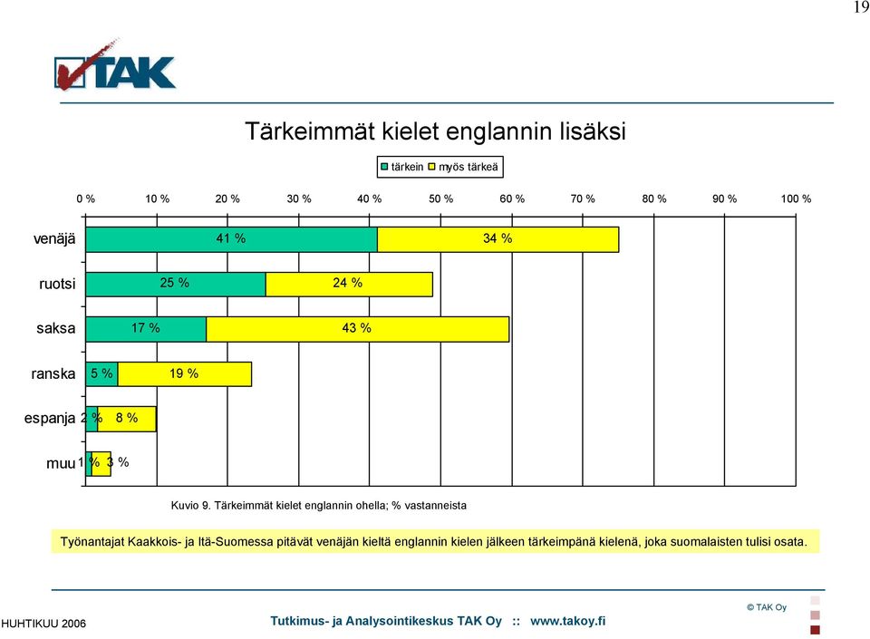 3 % Kuvio 9.