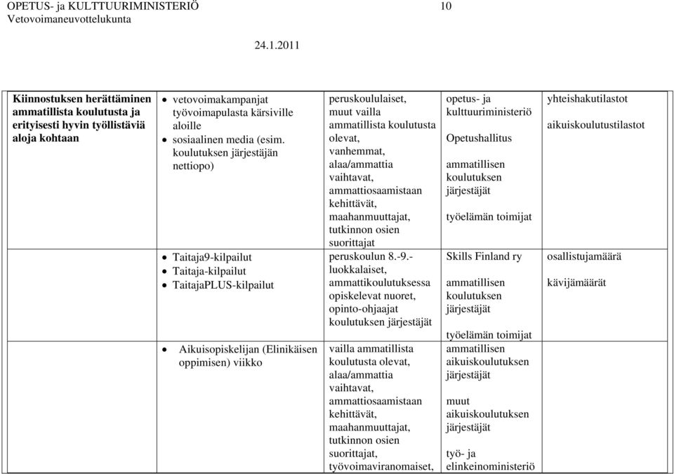 järjestäjän nettiopo) Taitaja9-kilpailut Taitaja-kilpailut TaitajaPLUS-kilpailut Aikuisopiskelijan (Elinikäisen oppimisen) viikko vanhemmat, suorittajat peruskoulun 8.