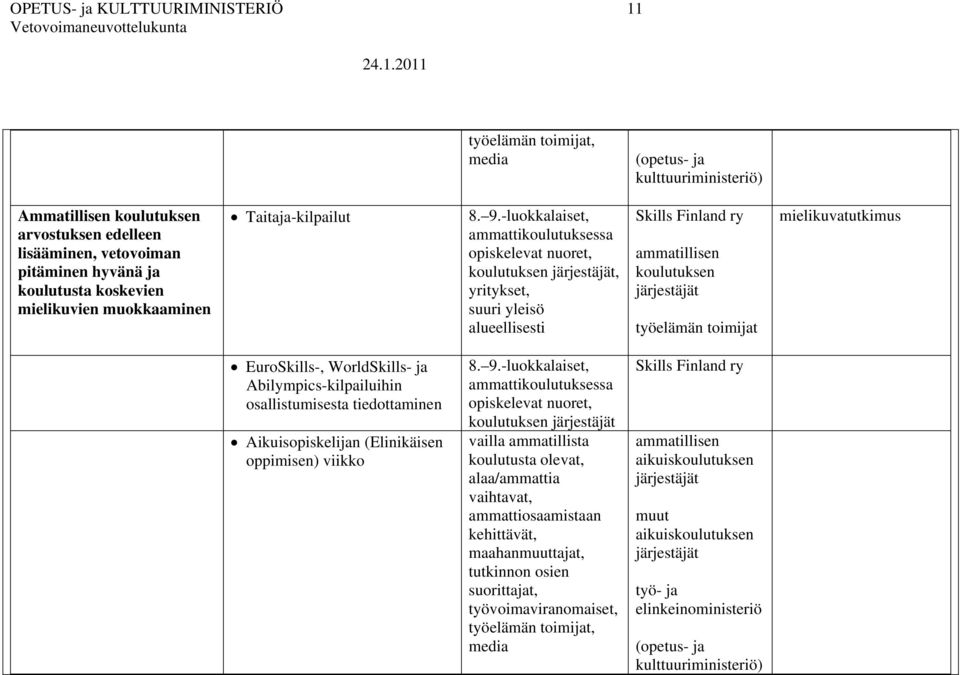 -luokkalaiset, ammattikoulutuksessa opiskelevat nuoret,, yritykset, suuri yleisö alueellisesti Skills Finland ry mielikuvatutkimus EuroSkills-, WorldSkills- ja