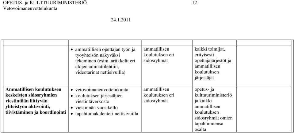 Ammatillisen keskeisten sidosryhmien viestintään liittyvän yhteistyön aktivointi, tiivistäminen ja koordinointi