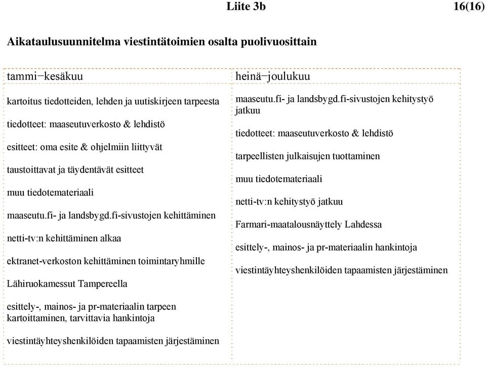 fi-sivustojen kehittäminen netti-tv:n kehittäminen alkaa ektranet-verkoston kehittäminen toimintaryhmille Lähiruokamessut Tampereella heinä joulukuu maaseutu.fi- ja landsbygd.