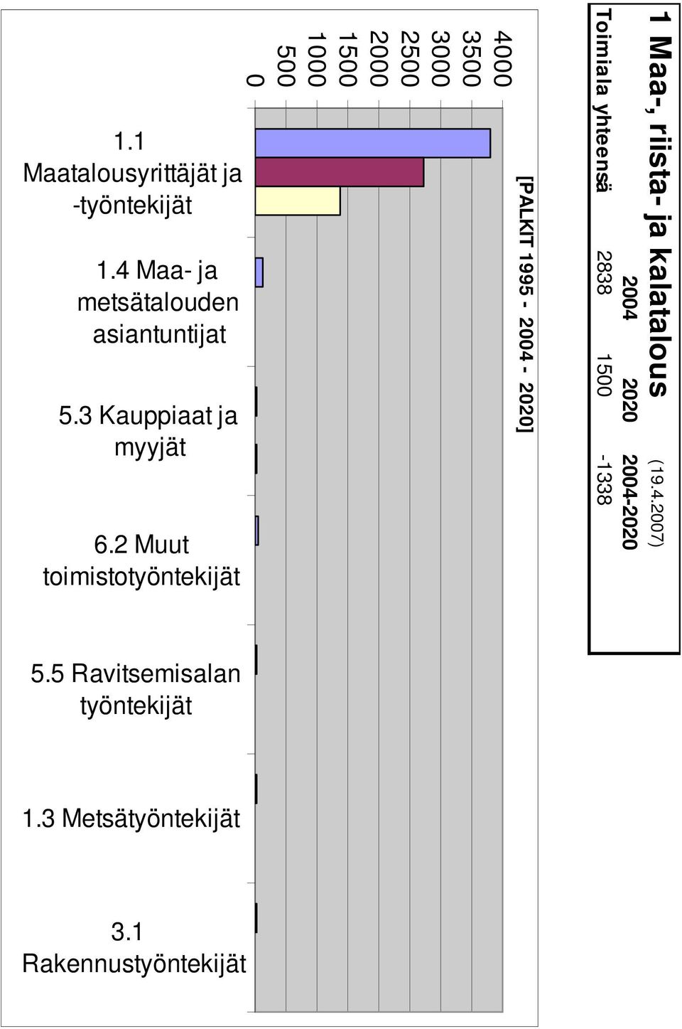 1000 500 0 1.1 Maatalousyrittäjät ja -työntekijät 1.4 Maa- ja metsätalouden asiantuntijat 5.