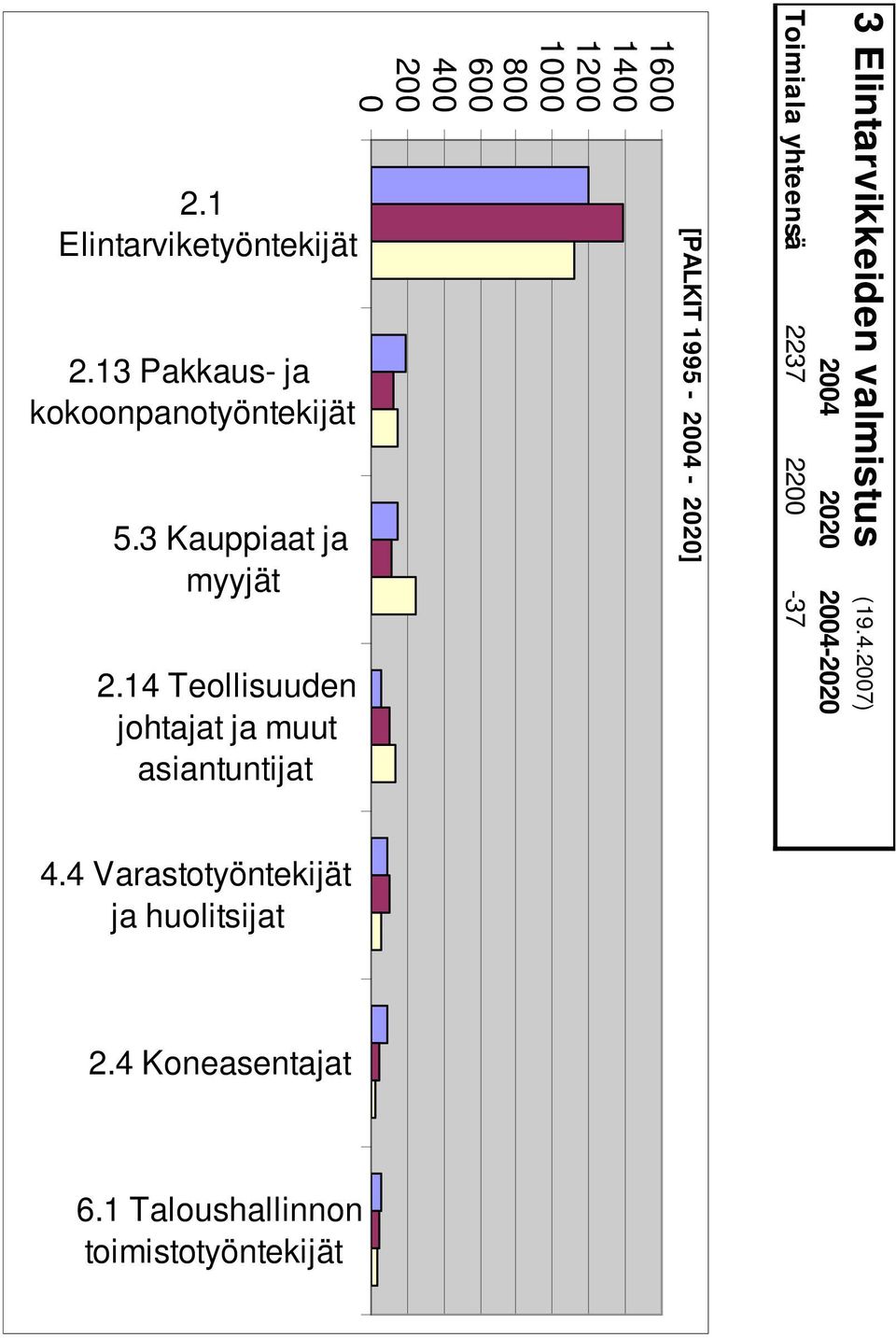 1 Elintarviketyöntekijät 2.13 Pakkaus- ja kokoonpanotyöntekijät 5.3 Kauppiaat ja myyjät 2.