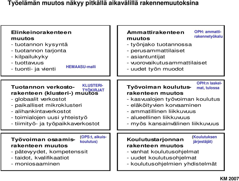 verkosto- Työvoiman koulutusrakenteen (klusteri-) muutos rakenteen muutos TYÖKIRJAT - globaalit verkostot - kasvualojen työvoiman koulutus - paikalliset mikroklusteri - eläköityvien korvaaminen -