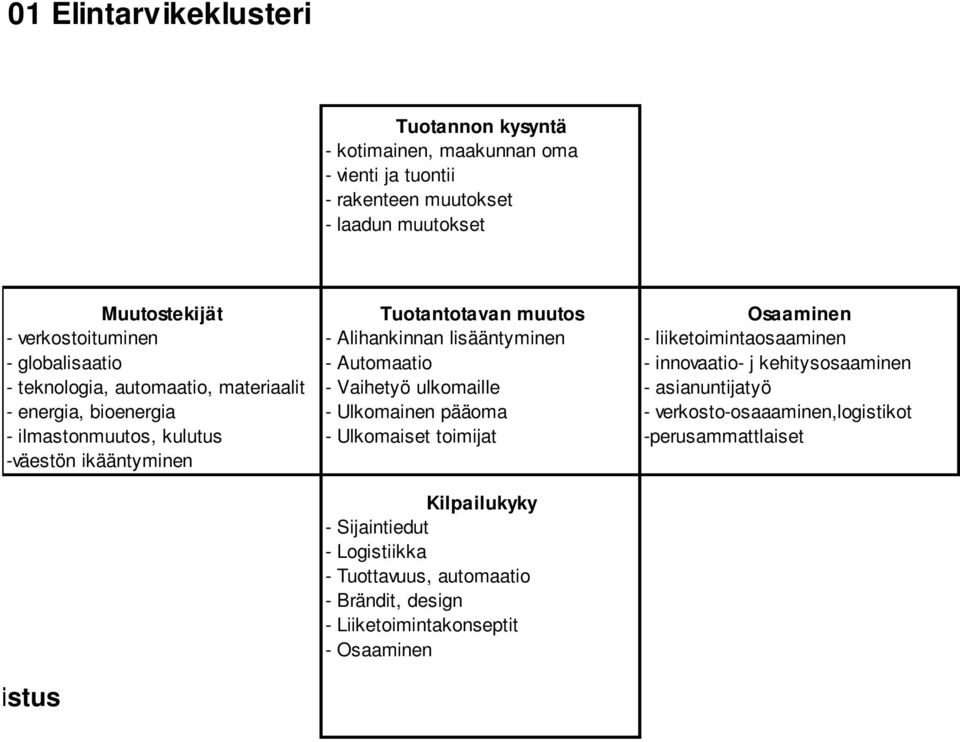 teknologia, automaatio, materiaalit - Vaihetyö ulkomaille - asianuntijatyö - energia, bioenergia - Ulkomainen pääoma - verkosto-osaaaminen,logistikot - ilmastonmuutos, kulutus