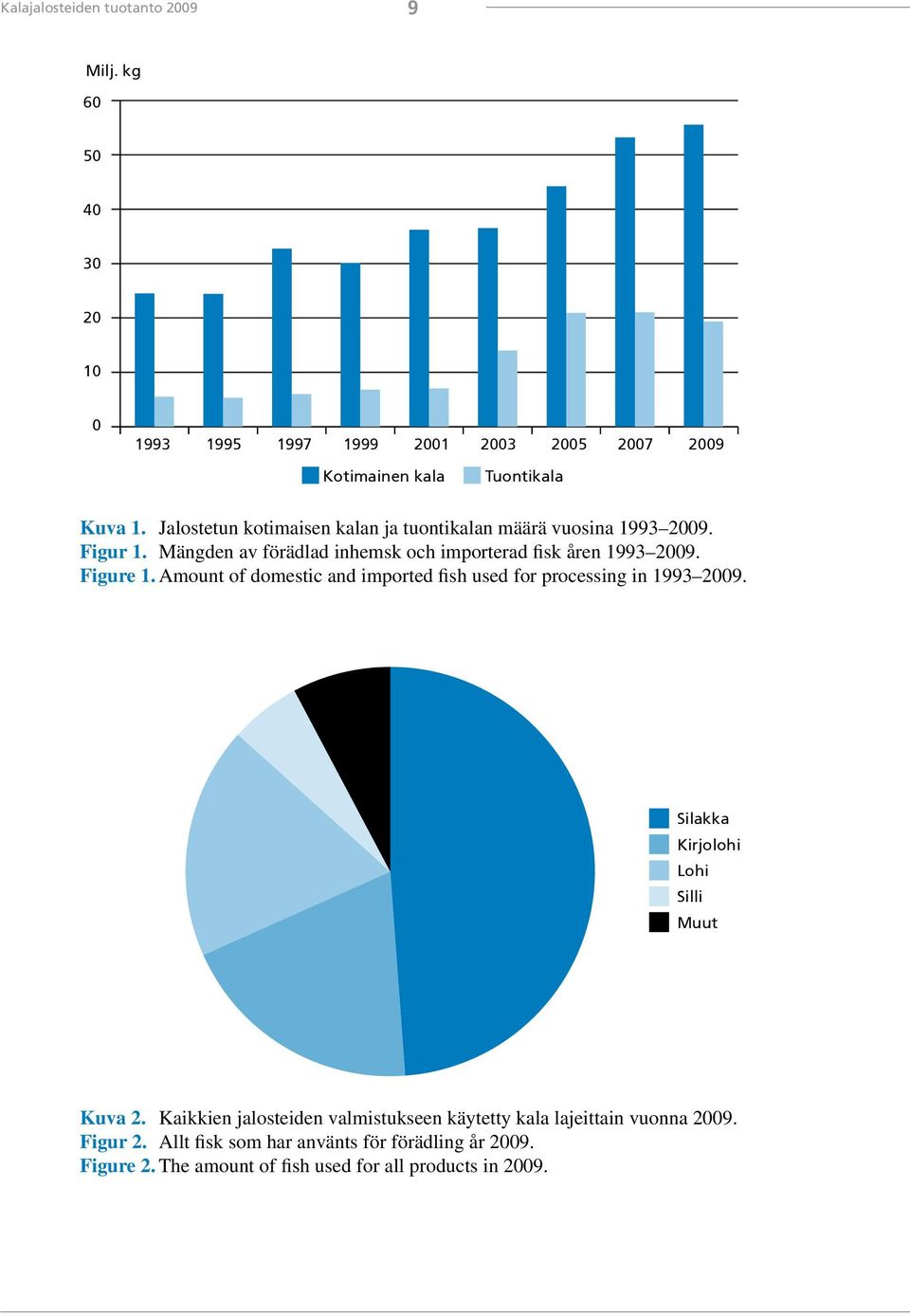 Figure 1. Amount of domestic and imported fish used for processing in 1993 2009. Silakka Kirjolohi Lohi Silli Muut Kuva 2.