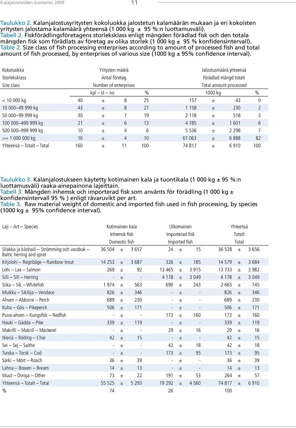 Size class of fish processing enterprises according to amount of processed fish and total amount of fish processed, by enterprises of various size (1000 kg ± 95% confidence interval).