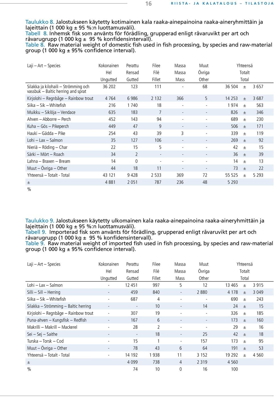 Raw material weight of domestic fish used in fish processing, by species and raw-material group (1 000 kg ± 95% confidence interval).