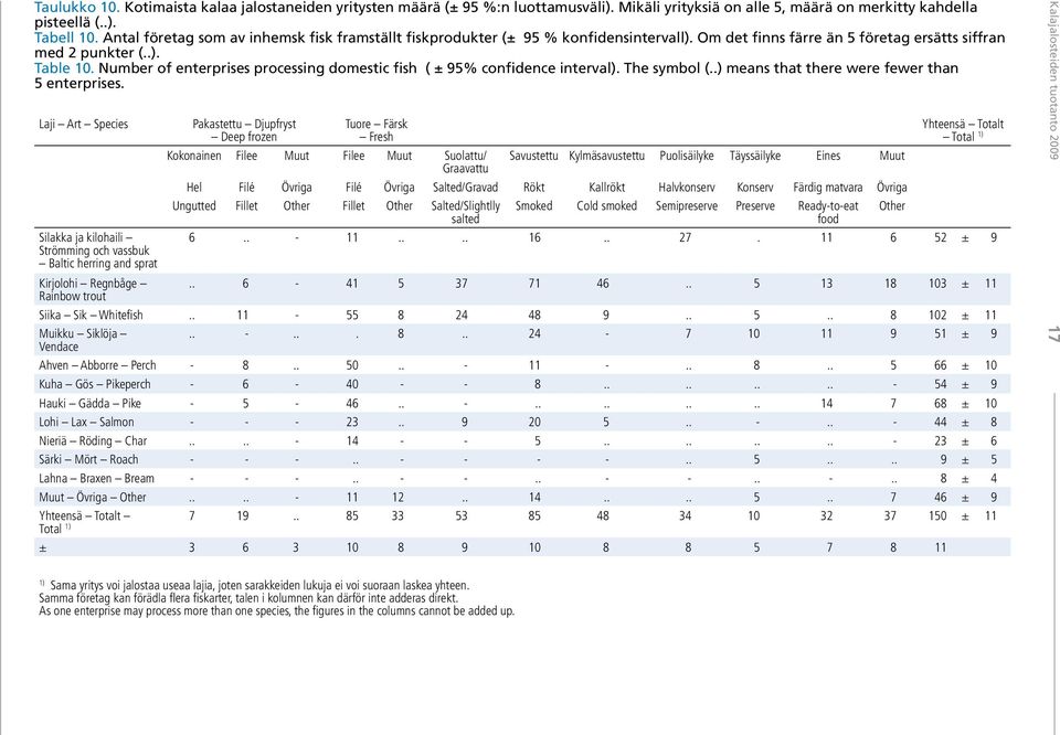 Number of enterprises processing domestic fish ( ± 95% confidence interval). The symbol (..) means that there were fewer than 5 enterprises.